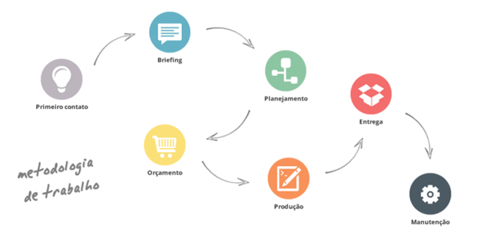 Metodologia de Trabalho